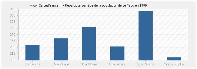 Répartition par âge de la population de Le Faou en 1999